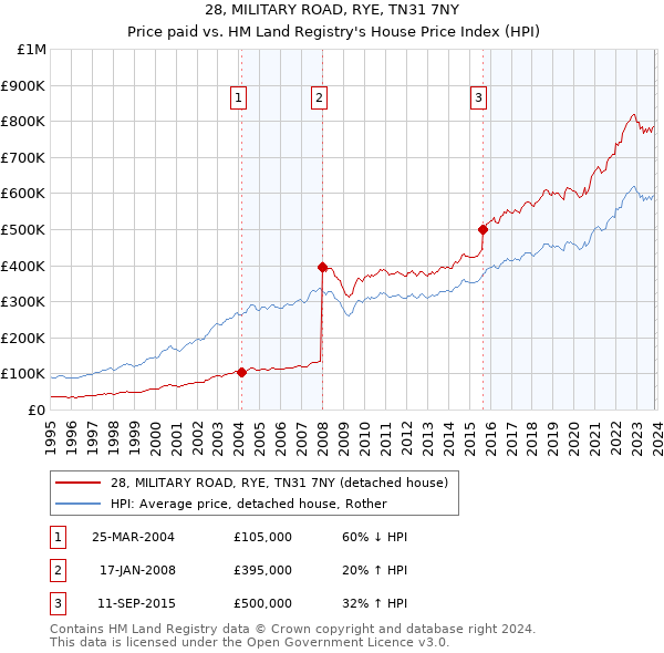 28, MILITARY ROAD, RYE, TN31 7NY: Price paid vs HM Land Registry's House Price Index