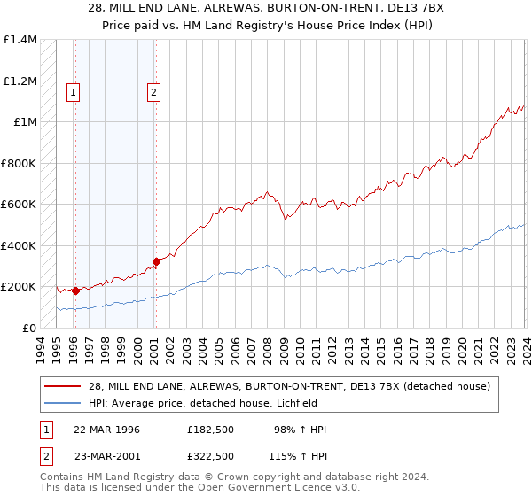 28, MILL END LANE, ALREWAS, BURTON-ON-TRENT, DE13 7BX: Price paid vs HM Land Registry's House Price Index