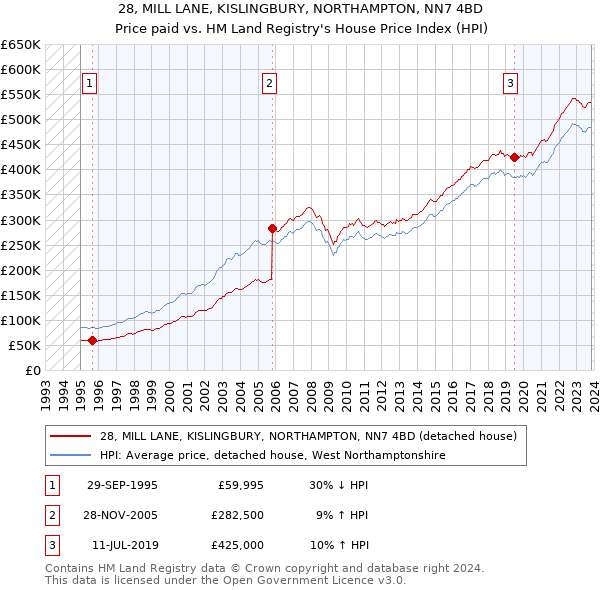 28, MILL LANE, KISLINGBURY, NORTHAMPTON, NN7 4BD: Price paid vs HM Land Registry's House Price Index