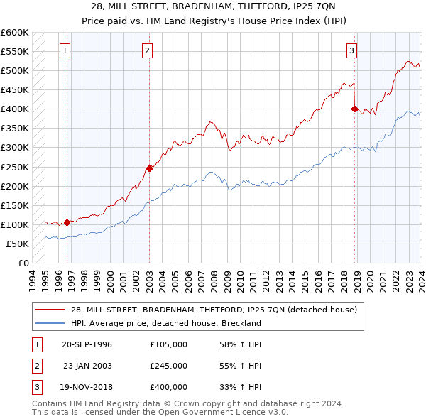 28, MILL STREET, BRADENHAM, THETFORD, IP25 7QN: Price paid vs HM Land Registry's House Price Index
