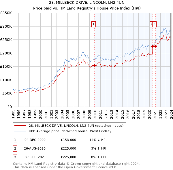 28, MILLBECK DRIVE, LINCOLN, LN2 4UN: Price paid vs HM Land Registry's House Price Index