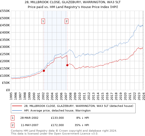 28, MILLBROOK CLOSE, GLAZEBURY, WARRINGTON, WA3 5LT: Price paid vs HM Land Registry's House Price Index