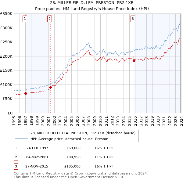 28, MILLER FIELD, LEA, PRESTON, PR2 1XB: Price paid vs HM Land Registry's House Price Index