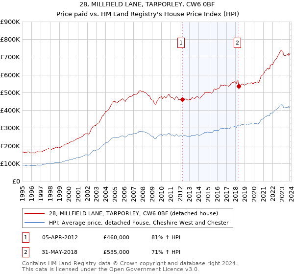 28, MILLFIELD LANE, TARPORLEY, CW6 0BF: Price paid vs HM Land Registry's House Price Index