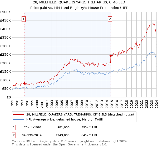 28, MILLFIELD, QUAKERS YARD, TREHARRIS, CF46 5LD: Price paid vs HM Land Registry's House Price Index
