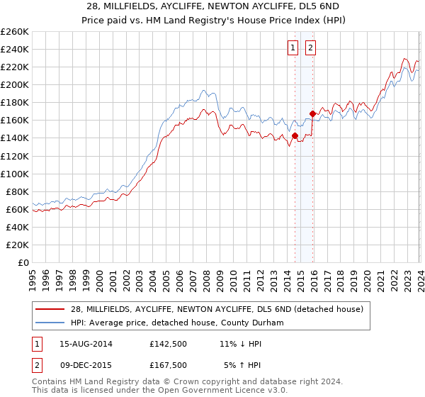 28, MILLFIELDS, AYCLIFFE, NEWTON AYCLIFFE, DL5 6ND: Price paid vs HM Land Registry's House Price Index