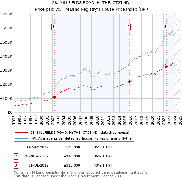 28, MILLFIELDS ROAD, HYTHE, CT21 4DJ: Price paid vs HM Land Registry's House Price Index