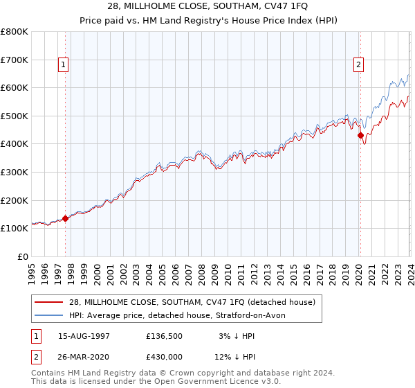28, MILLHOLME CLOSE, SOUTHAM, CV47 1FQ: Price paid vs HM Land Registry's House Price Index