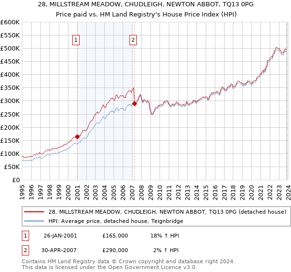 28, MILLSTREAM MEADOW, CHUDLEIGH, NEWTON ABBOT, TQ13 0PG: Price paid vs HM Land Registry's House Price Index