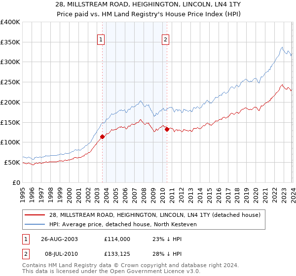 28, MILLSTREAM ROAD, HEIGHINGTON, LINCOLN, LN4 1TY: Price paid vs HM Land Registry's House Price Index