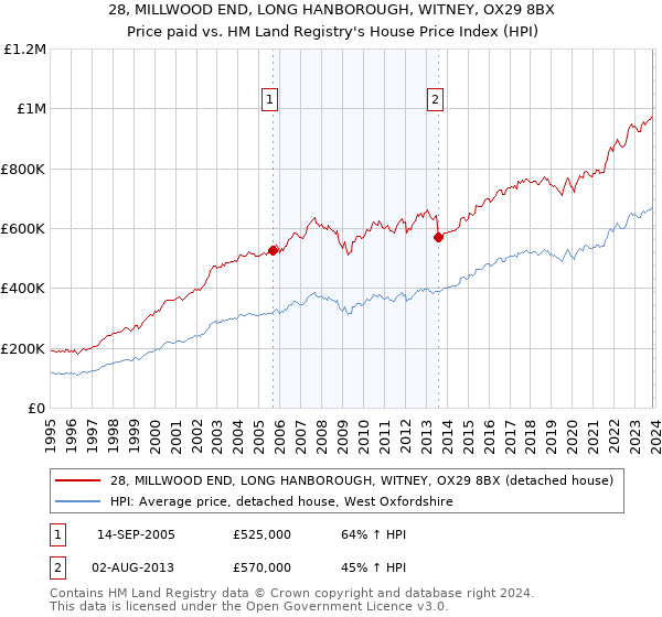 28, MILLWOOD END, LONG HANBOROUGH, WITNEY, OX29 8BX: Price paid vs HM Land Registry's House Price Index