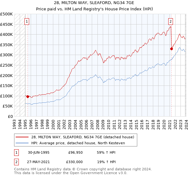 28, MILTON WAY, SLEAFORD, NG34 7GE: Price paid vs HM Land Registry's House Price Index