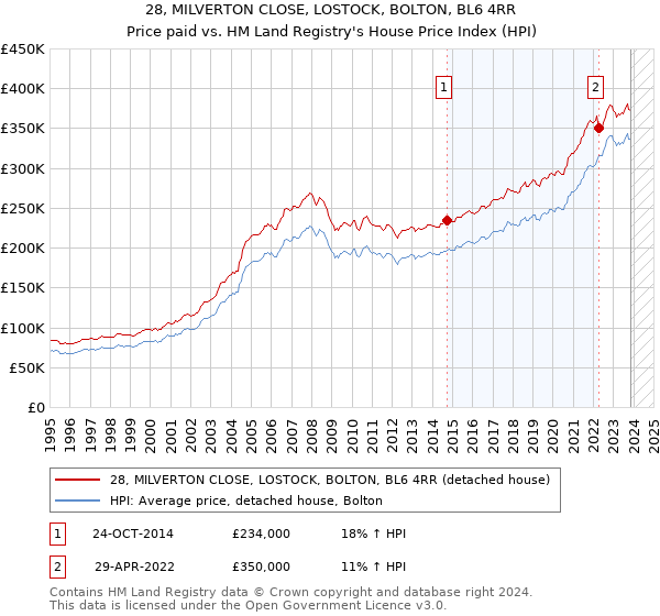 28, MILVERTON CLOSE, LOSTOCK, BOLTON, BL6 4RR: Price paid vs HM Land Registry's House Price Index