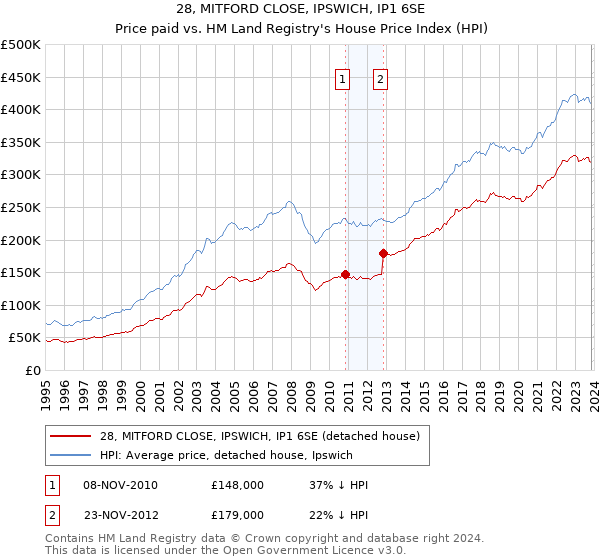 28, MITFORD CLOSE, IPSWICH, IP1 6SE: Price paid vs HM Land Registry's House Price Index