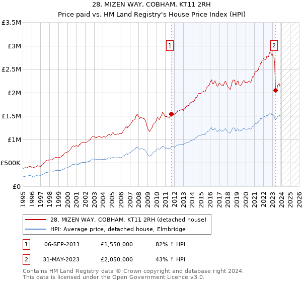 28, MIZEN WAY, COBHAM, KT11 2RH: Price paid vs HM Land Registry's House Price Index