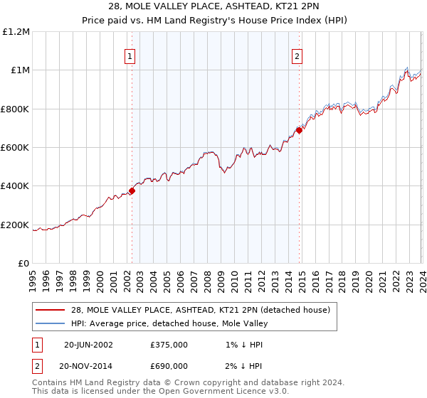 28, MOLE VALLEY PLACE, ASHTEAD, KT21 2PN: Price paid vs HM Land Registry's House Price Index
