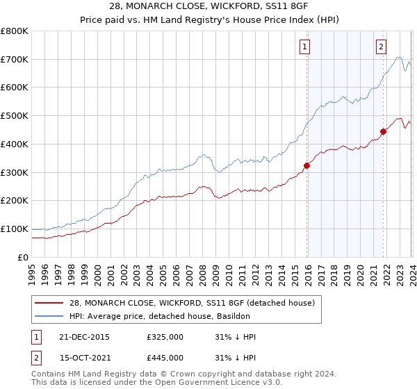 28, MONARCH CLOSE, WICKFORD, SS11 8GF: Price paid vs HM Land Registry's House Price Index