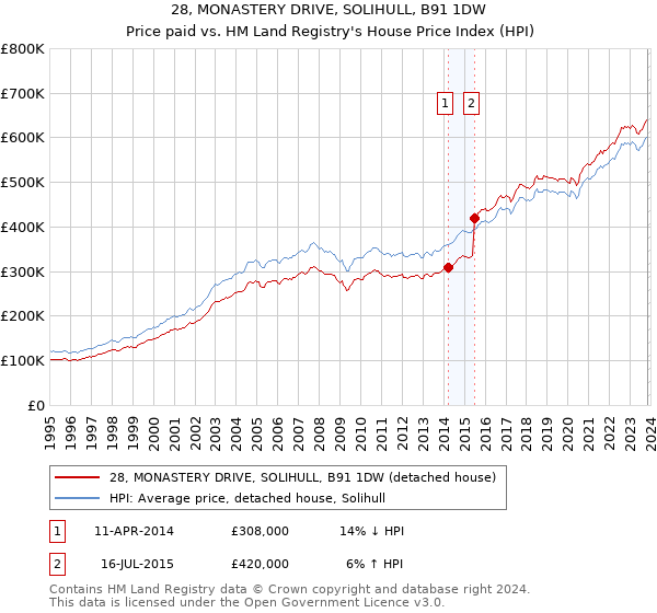 28, MONASTERY DRIVE, SOLIHULL, B91 1DW: Price paid vs HM Land Registry's House Price Index
