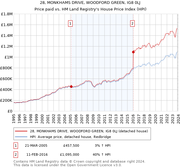 28, MONKHAMS DRIVE, WOODFORD GREEN, IG8 0LJ: Price paid vs HM Land Registry's House Price Index