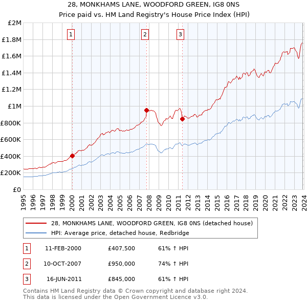 28, MONKHAMS LANE, WOODFORD GREEN, IG8 0NS: Price paid vs HM Land Registry's House Price Index