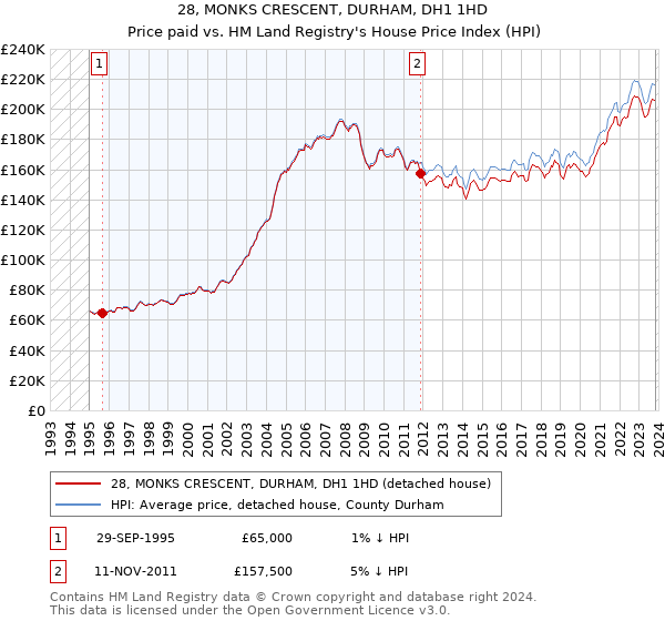 28, MONKS CRESCENT, DURHAM, DH1 1HD: Price paid vs HM Land Registry's House Price Index