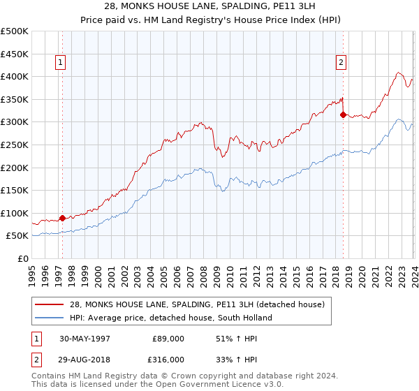 28, MONKS HOUSE LANE, SPALDING, PE11 3LH: Price paid vs HM Land Registry's House Price Index