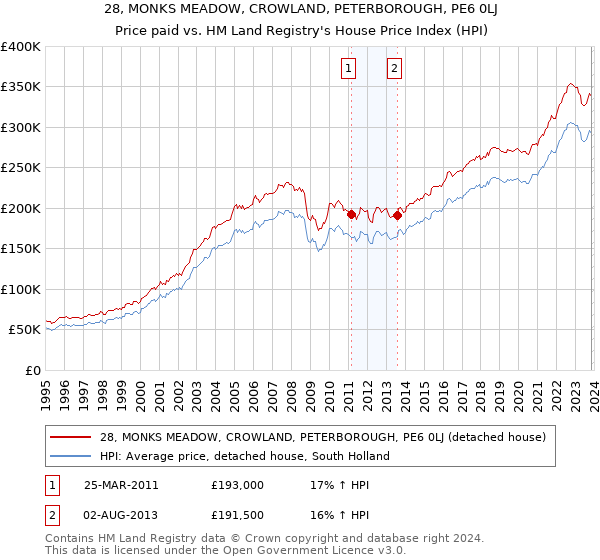 28, MONKS MEADOW, CROWLAND, PETERBOROUGH, PE6 0LJ: Price paid vs HM Land Registry's House Price Index