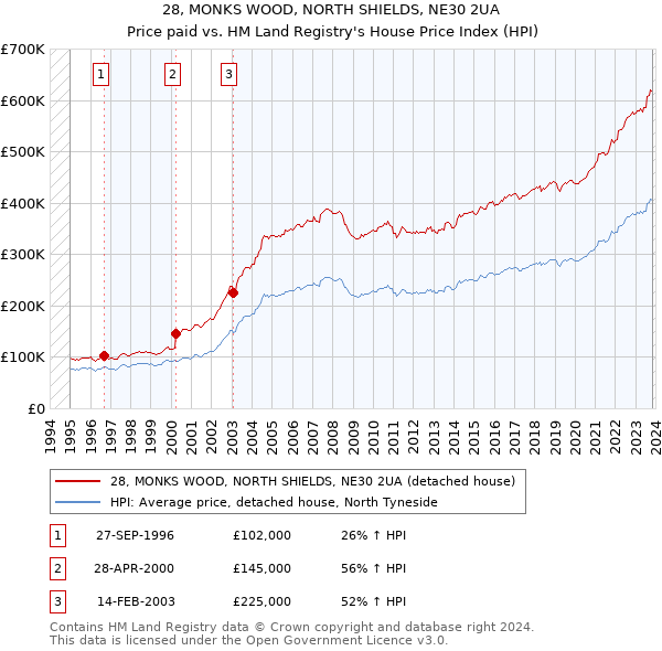 28, MONKS WOOD, NORTH SHIELDS, NE30 2UA: Price paid vs HM Land Registry's House Price Index