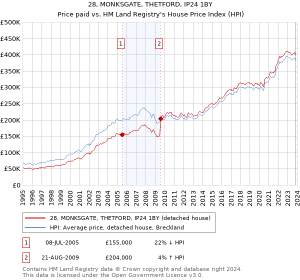 28, MONKSGATE, THETFORD, IP24 1BY: Price paid vs HM Land Registry's House Price Index