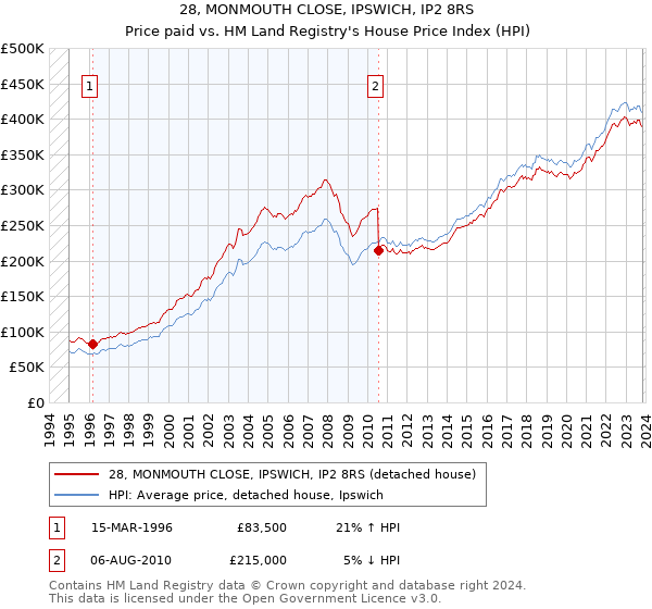 28, MONMOUTH CLOSE, IPSWICH, IP2 8RS: Price paid vs HM Land Registry's House Price Index