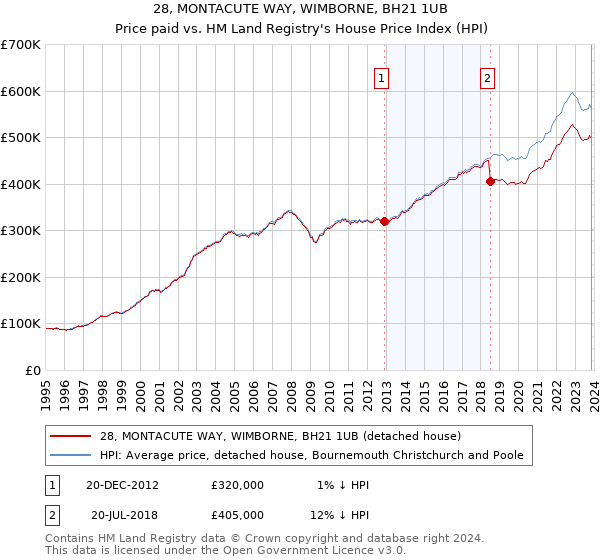 28, MONTACUTE WAY, WIMBORNE, BH21 1UB: Price paid vs HM Land Registry's House Price Index