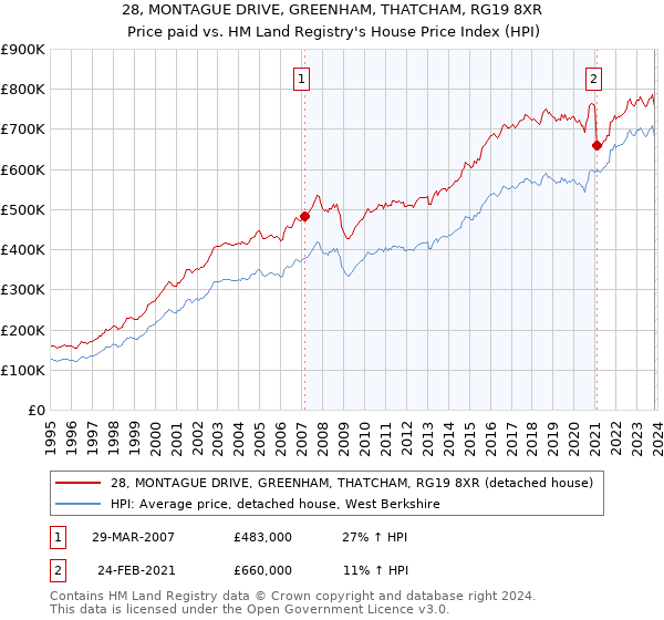 28, MONTAGUE DRIVE, GREENHAM, THATCHAM, RG19 8XR: Price paid vs HM Land Registry's House Price Index