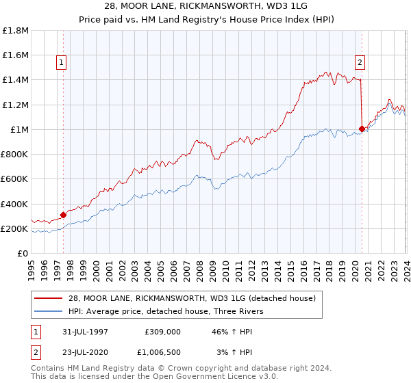 28, MOOR LANE, RICKMANSWORTH, WD3 1LG: Price paid vs HM Land Registry's House Price Index