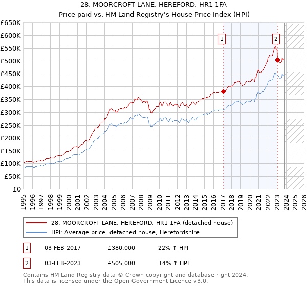 28, MOORCROFT LANE, HEREFORD, HR1 1FA: Price paid vs HM Land Registry's House Price Index