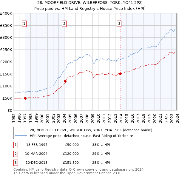 28, MOORFIELD DRIVE, WILBERFOSS, YORK, YO41 5PZ: Price paid vs HM Land Registry's House Price Index