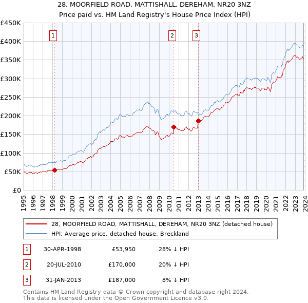 28, MOORFIELD ROAD, MATTISHALL, DEREHAM, NR20 3NZ: Price paid vs HM Land Registry's House Price Index