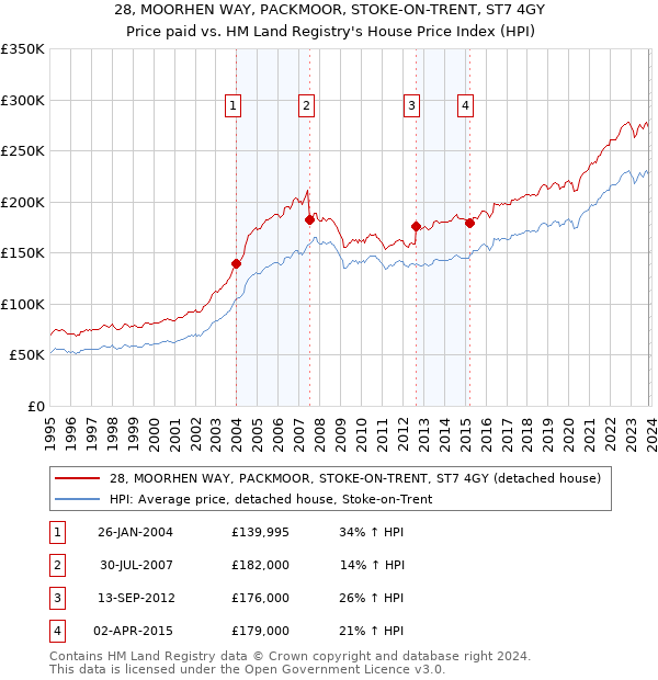 28, MOORHEN WAY, PACKMOOR, STOKE-ON-TRENT, ST7 4GY: Price paid vs HM Land Registry's House Price Index