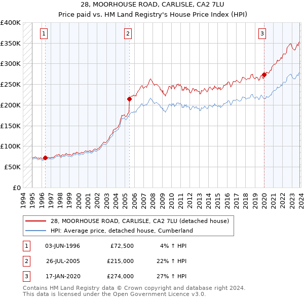 28, MOORHOUSE ROAD, CARLISLE, CA2 7LU: Price paid vs HM Land Registry's House Price Index