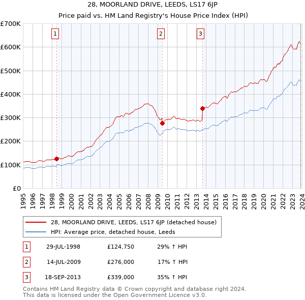 28, MOORLAND DRIVE, LEEDS, LS17 6JP: Price paid vs HM Land Registry's House Price Index