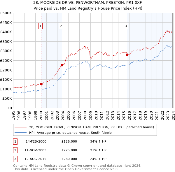 28, MOORSIDE DRIVE, PENWORTHAM, PRESTON, PR1 0XF: Price paid vs HM Land Registry's House Price Index