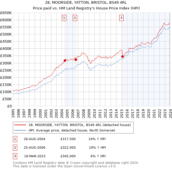 28, MOORSIDE, YATTON, BRISTOL, BS49 4RL: Price paid vs HM Land Registry's House Price Index