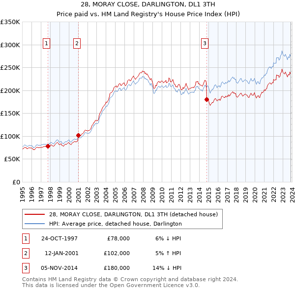 28, MORAY CLOSE, DARLINGTON, DL1 3TH: Price paid vs HM Land Registry's House Price Index