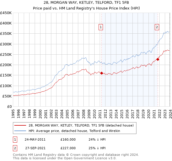 28, MORGAN WAY, KETLEY, TELFORD, TF1 5FB: Price paid vs HM Land Registry's House Price Index