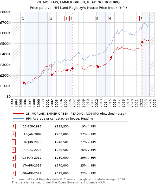 28, MORLAIS, EMMER GREEN, READING, RG4 8PQ: Price paid vs HM Land Registry's House Price Index