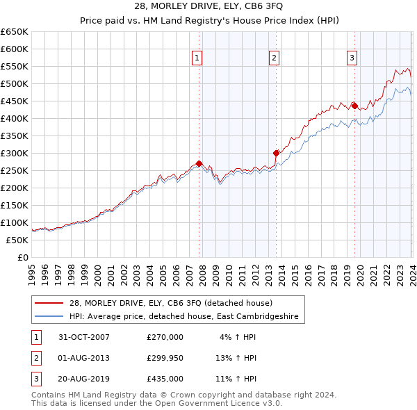 28, MORLEY DRIVE, ELY, CB6 3FQ: Price paid vs HM Land Registry's House Price Index
