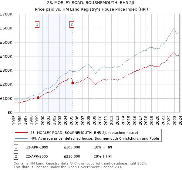 28, MORLEY ROAD, BOURNEMOUTH, BH5 2JL: Price paid vs HM Land Registry's House Price Index