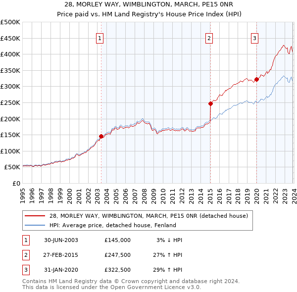28, MORLEY WAY, WIMBLINGTON, MARCH, PE15 0NR: Price paid vs HM Land Registry's House Price Index