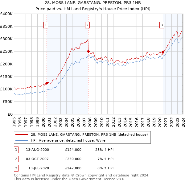 28, MOSS LANE, GARSTANG, PRESTON, PR3 1HB: Price paid vs HM Land Registry's House Price Index
