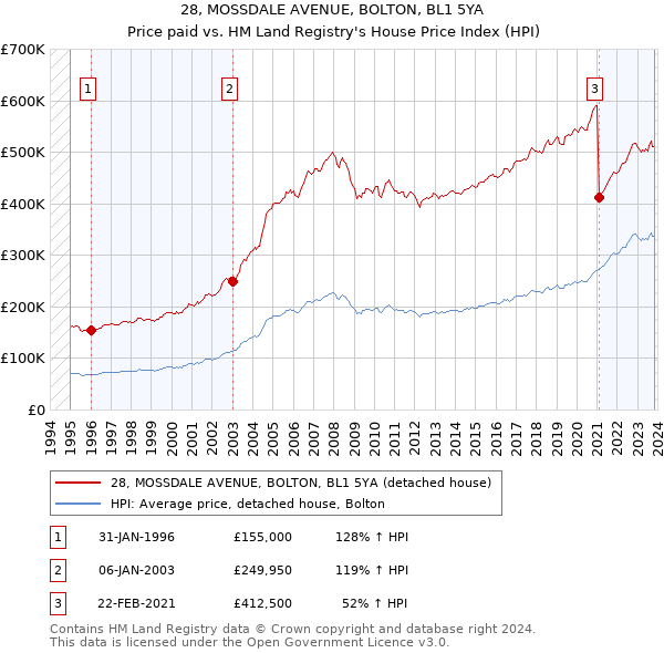 28, MOSSDALE AVENUE, BOLTON, BL1 5YA: Price paid vs HM Land Registry's House Price Index