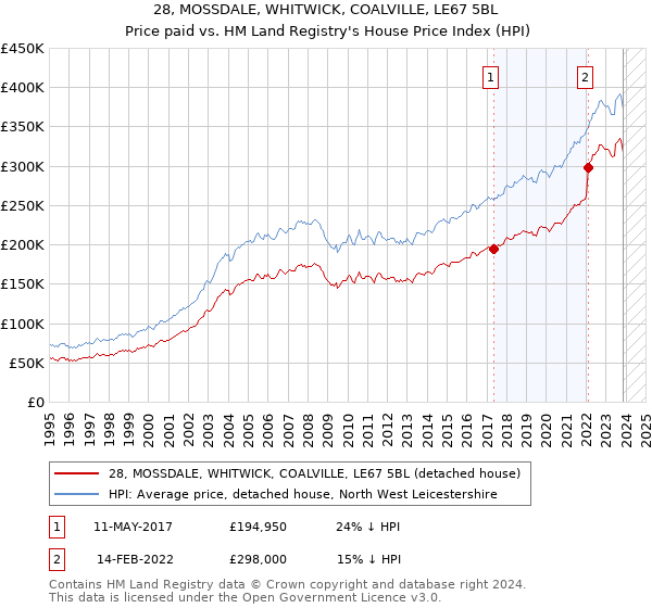 28, MOSSDALE, WHITWICK, COALVILLE, LE67 5BL: Price paid vs HM Land Registry's House Price Index